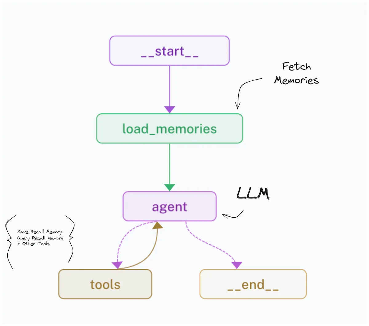 Agent graph with personalization as a tool. Starting from load_memories, the agent cycles between LLM and tools, saving and querying memory.