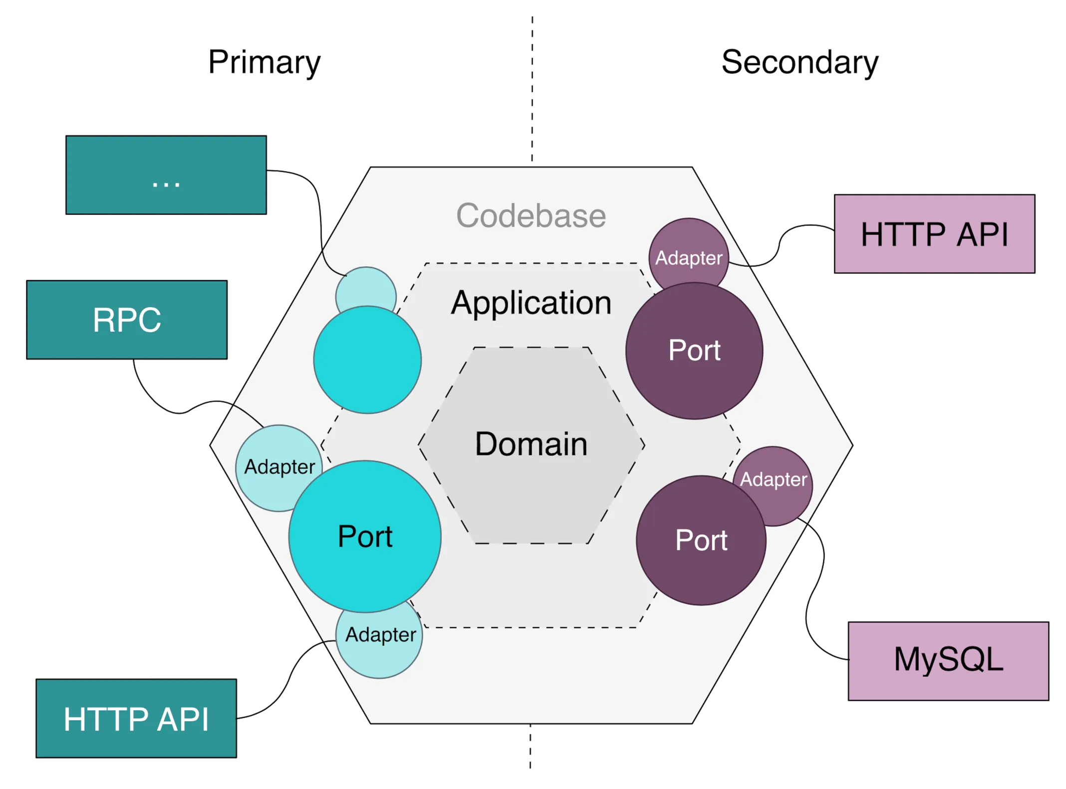 Port and Adapter architecture. The Domain sits at the center, with Ports and Adapters abstracting external interfaces (HTTP API, RPC, MySQL, etc.).