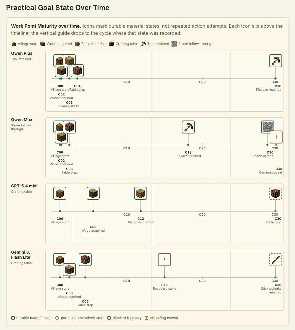 Practical goal state timeline for a natural-village Minecraft agent run. It shows the durable material states left by Qwen Plus, Qwen Max, GPT-5.4 mini, and Gemini 3.1 Flash Lite over 30 cycles.